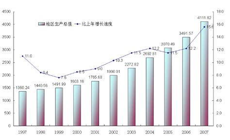 直辖以来重庆经济变化显著 - 重庆市统计局
