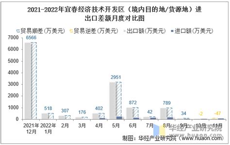 2022年宜春经济技术开发区（收发货人所在地）进出口总额及进出口差额统计分析_华经情报网_华经产业研究院