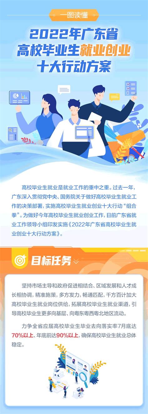 2022年广东省高校毕业生就业创业十大行动方案-学生就业指导处
