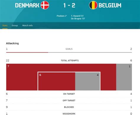 比利时2-1丹麦全场数据：丹麦射门数22-6领先-直播吧zhibo8.cc