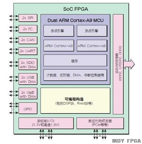 FPGA的原理与结构_fpga的结构原理-CSDN博客