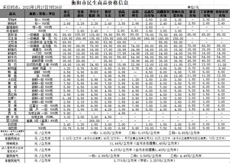 衡阳市人民政府门户网站-【物价】 2023-1-17衡阳市民生价格信息