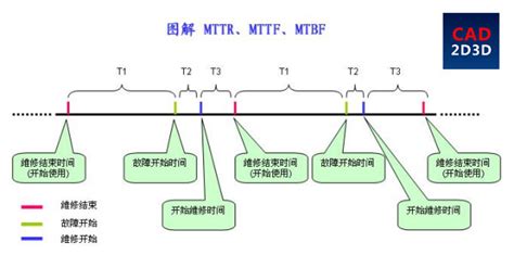 MTBF平均故障间隔时间定义 - CAD2D3D.com