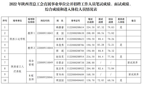 贵州省机关事务管理局直属事业单位2023年公开招聘工作人员总成绩及体检事宜公告