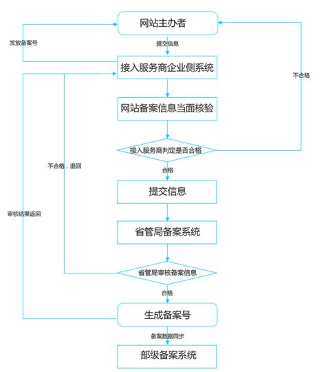 备案流程 - 北京网聚无限通信技术有限公司