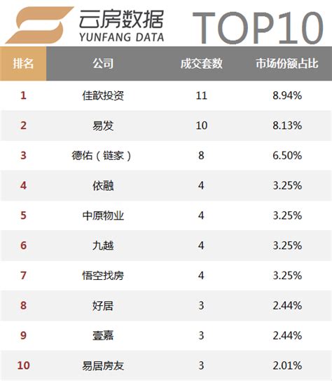 11月上海房产中介成交排行榜发布