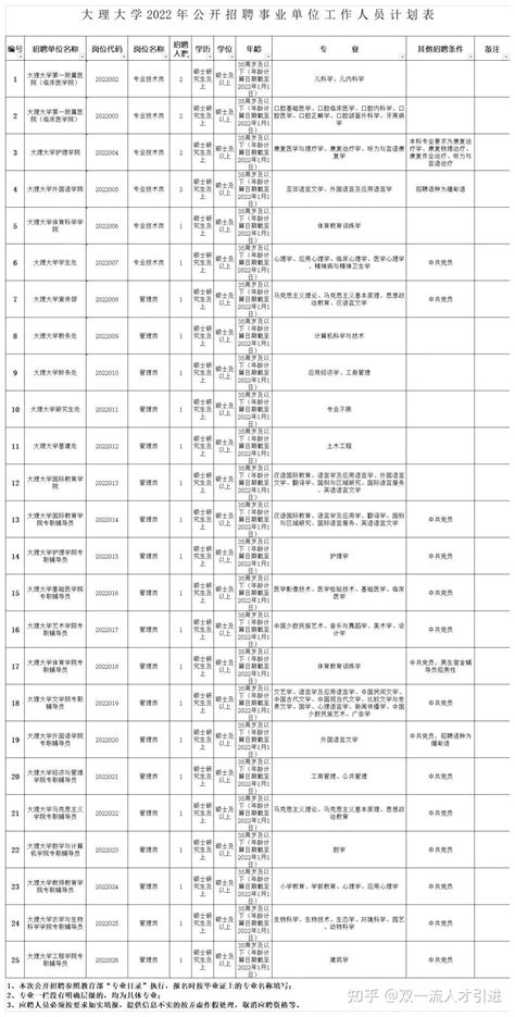 2023年云南省大理州事业单位考核招聘183人（报名时间2月6日至10日）