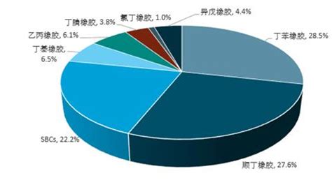 特种橡胶市场分析报告_2019-2025年中国特种橡胶行业深度研究与市场前景预测报告_中国产业研究报告网