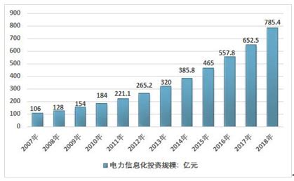 2019-2025年中国企业信息化市场规模预测-行业热点-弘博报告网
