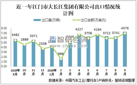 2020年9月江门市大长江集团有限公司出口数量为7.31万辆 出口均价598.4万美元/万辆_智研咨询