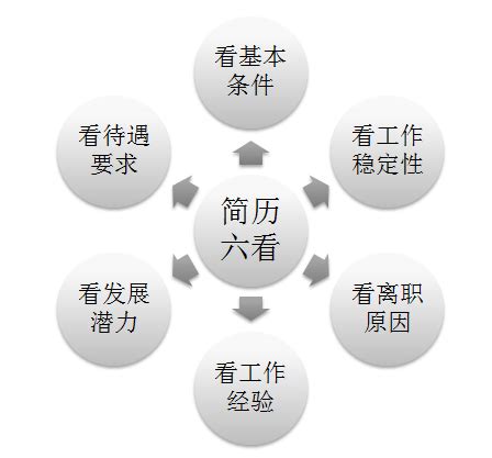 简历已经通过初步筛选，hr要更详细的简历，自己写的够详细了，怎么办？