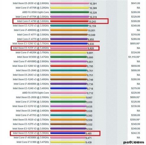 3.5GHz发飙 至强E3-1280处理器深度评测-服务器专区