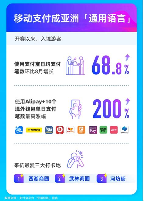 老外爱上移动支付 亚运刷支付宝消费大涨近7成-新闻-上海证券报·中国证券网
