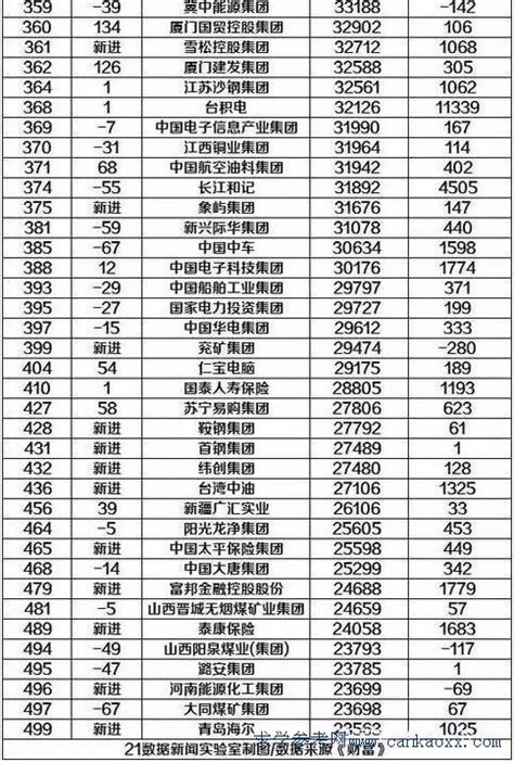 2021年世界500强中国企业名单 - 查词猫