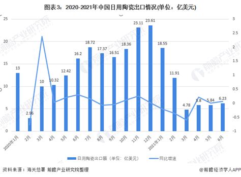 2021年中国日用陶瓷进出口情况与市场发展现状 中高端市场需求日益增长【组图】_行业研究报告 - 前瞻网