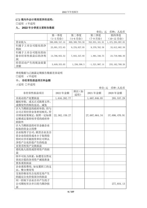 600108-亚盛集团-2022年年度报告_报告-报告厅