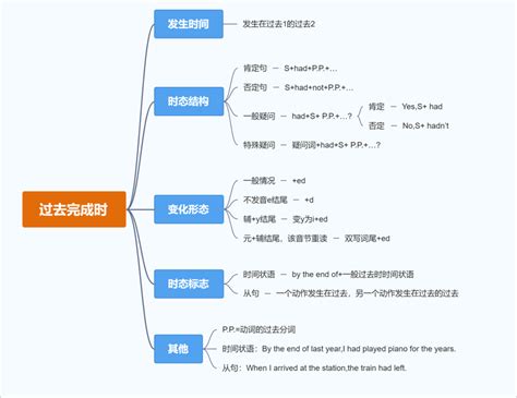 英语时态思维导图图片