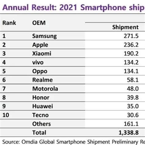 2021年全球智能手机出货量排名：三星第一|三星|摩托罗拉|小米_新浪新闻