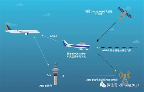 空管局：年内部署308个ADS-B地面站及数据处理中心 – 中国民用航空网