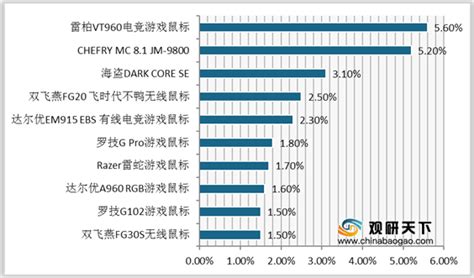 2020年中国鼠标市场分析报告-市场深度分析与投资前景研究 - 中国报告网