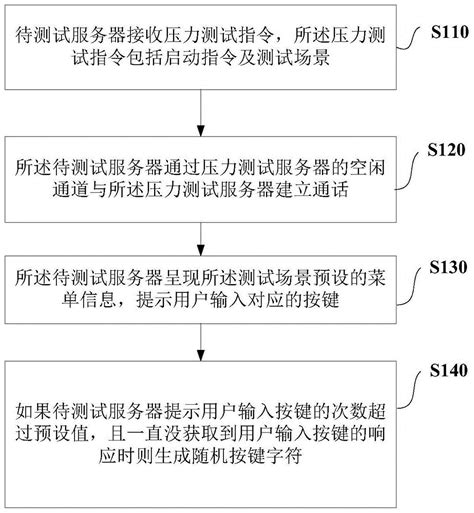 上位机软件压力测试方法、装置及系统与流程