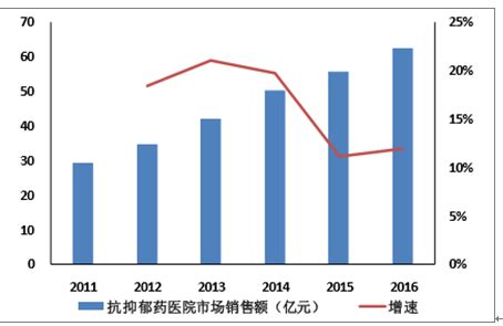 2021年中国抗抑郁药物行业市场现状，中国企业有望实现抗抑郁药国产替代「图」_趋势频道-华经情报网