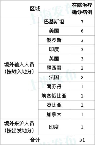 7月13日上海新增3例境外输入病例(附详情)- 上海本地宝