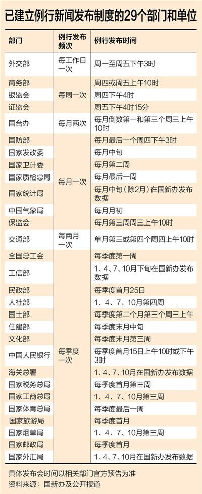 29个中央部门和单位已建立例行新闻发布制度_新闻中心_中国网