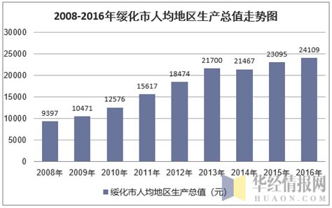 2016-2020年绥化市地区生产总值、产业结构及人均GDP统计_华经情报网_华经产业研究院