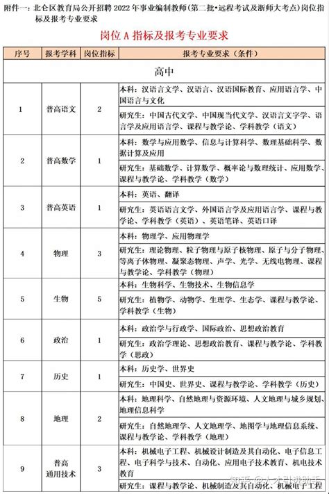 浙江宁波 | 宁波北仑区教育局公开招聘2022年事业编制教师100人公告 - 知乎