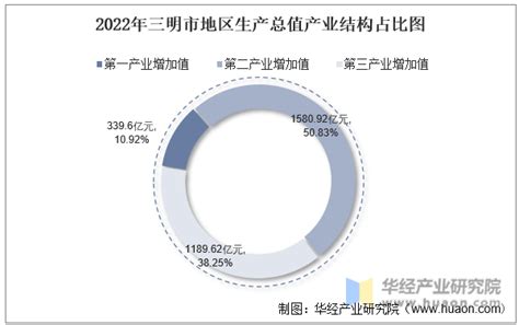2022年三明市地区生产总值以及产业结构情况统计_华经情报网_华经产业研究院