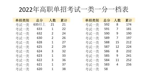 2022年河北省高职单招考试一类一分一档表 - 京津冀招生网_学子们升学择校的主动选择