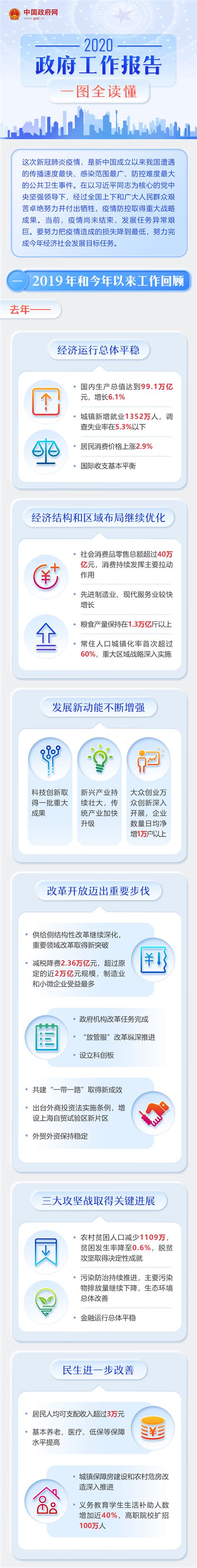 衡阳市人民政府门户网站-最全！一图读懂2020年《政府工作报告》