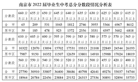 分区看2022年南京各区中考成绩分布&目前中考的弊端 前文说过了，南京的教育水平，在各区之间分布是非常不均匀的，仅仅以2022年中考，市区两级 ...