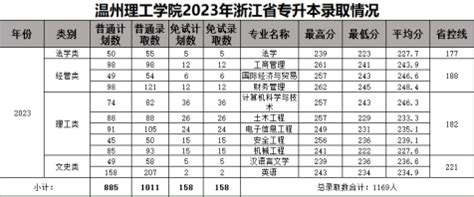 2023年 温州理工学院专升本招生录取分数线-浙江专升本考试网.