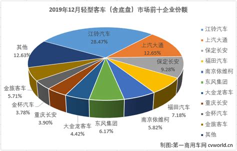 大通升至第二 保定长安获第三 2019年轻客销量排行前十 第一商用车网 cvworld.cn
