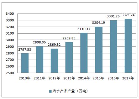 2019年中国海产品行业分析报告-市场运营态势与发展前景研究 - 中国报告网