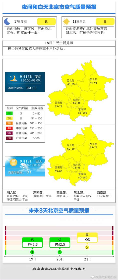 北京明日白天空气质量为良，各区预报_京报网