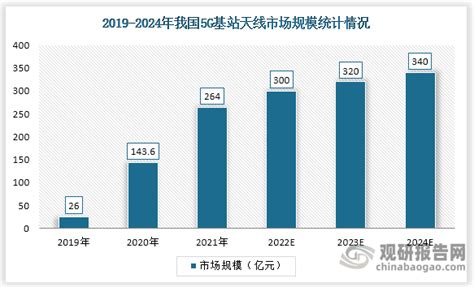 2020-2024年，中国5G基站建设大爆发，市场预计超20000亿！_新闻_新材料在线