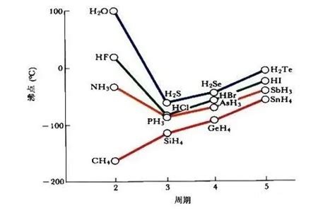 常见物质沸点高低的比较规律_化学自习室（没有学不到的高中化学知识！）