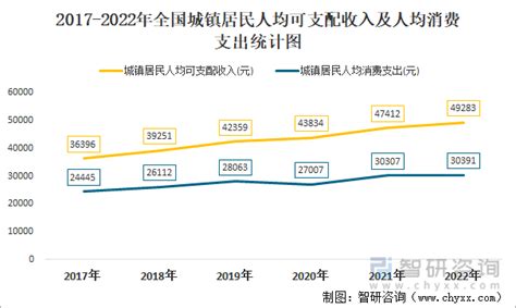 2019年云南人均可支配收入、消费性支出、收支结构及城乡对比分析「图」_地区宏观数据频道-华经情报网