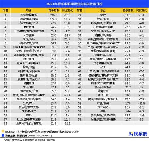 智联招聘发布《2021年春季中国雇主需求与白领人才供给报告》-消费日报网