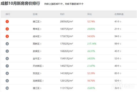 2022成都房价最新消息 - 成都买房攻略 - 吉屋网