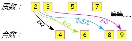 什么是质数，如何简单辨别，有哪些实际运用_自然数