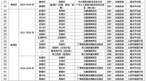 增城区中新村改造地块拟新增7处公服与市政设施