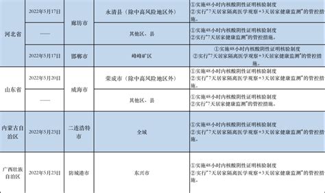 【防疫·周知】哈尔滨排查管控政策一览表（截至2022年6月4日9时）