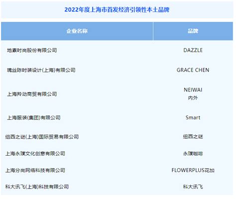 上海市长宁区人民政府-区情-市级榜单发布，长宁23个品牌上榜