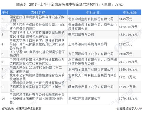 2019年上半年中国服务器政府采购市场分析 - 北京华恒智信人力资源顾问有限公司