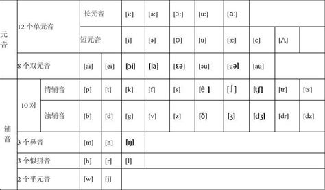 如何巧记48个音标,48个英语音标点击跟读,音标48个音标表_大山谷图库