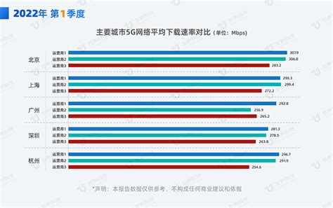 全球平均网速上升至5Mbps 同比增长10%_天极网